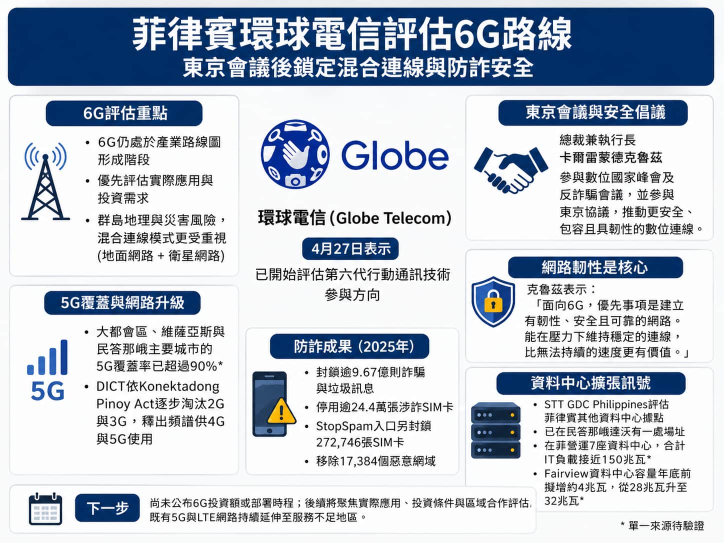 菲律賓環球電信評估6G路線