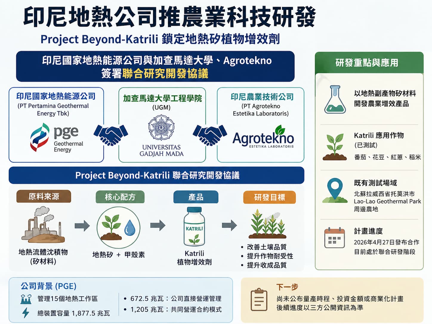 印尼地熱公司推農業科技研發