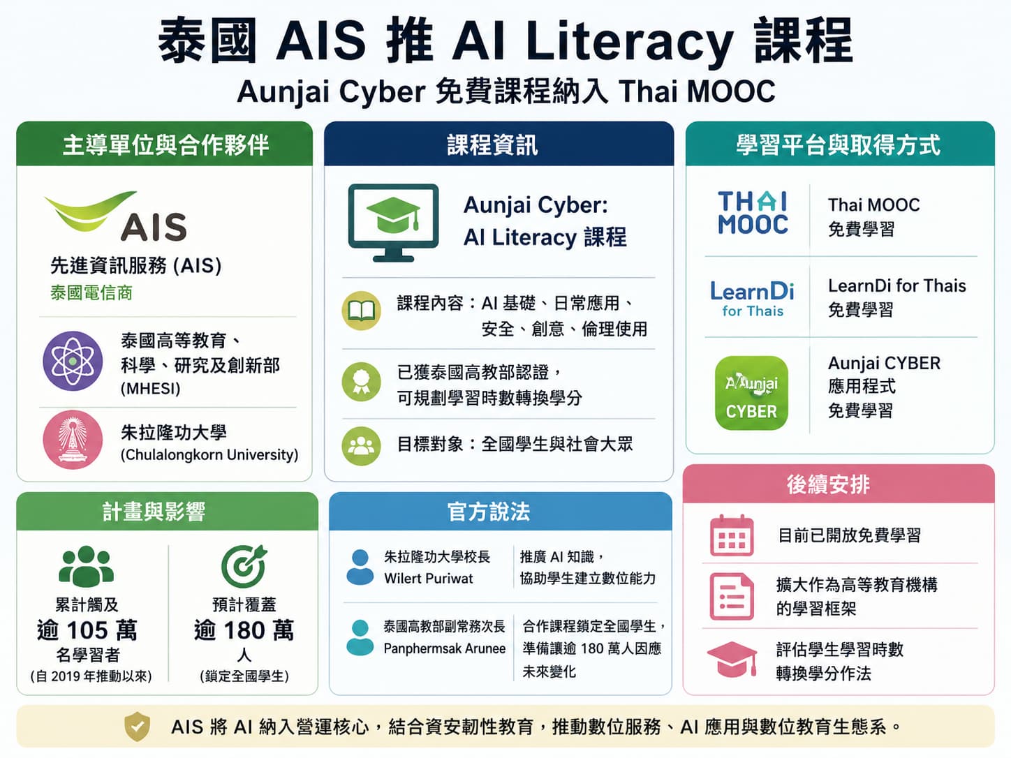 泰國 AIS 推 AI Literacy 課程