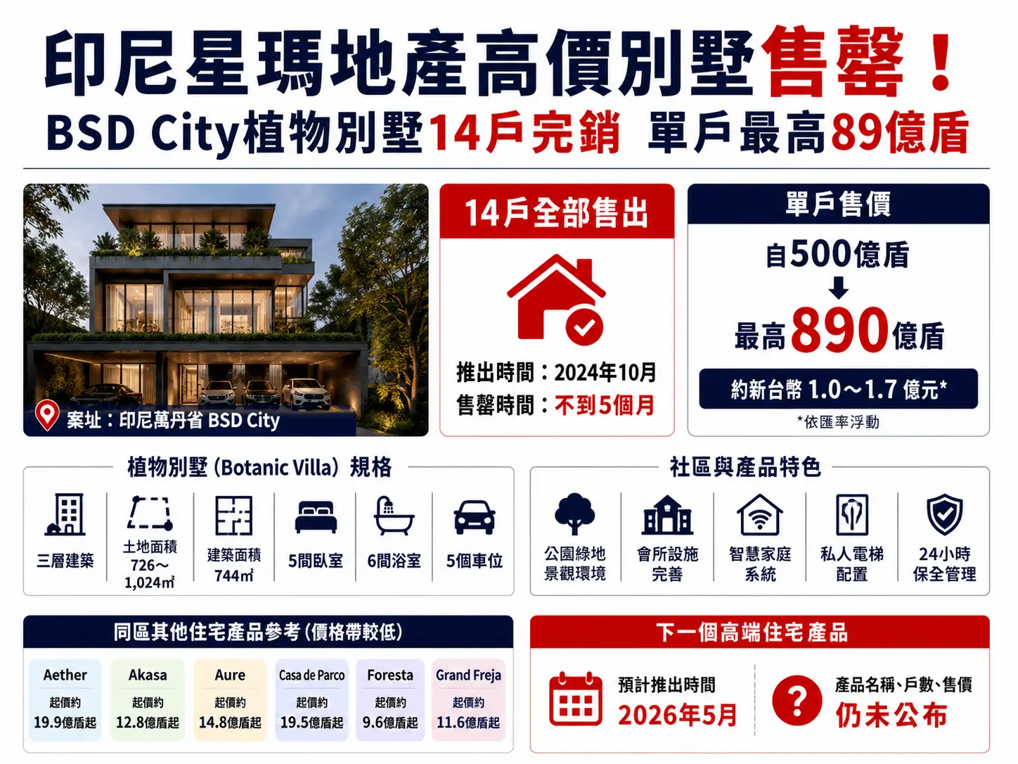 印尼Sinar Mas Land高價別墅售罄