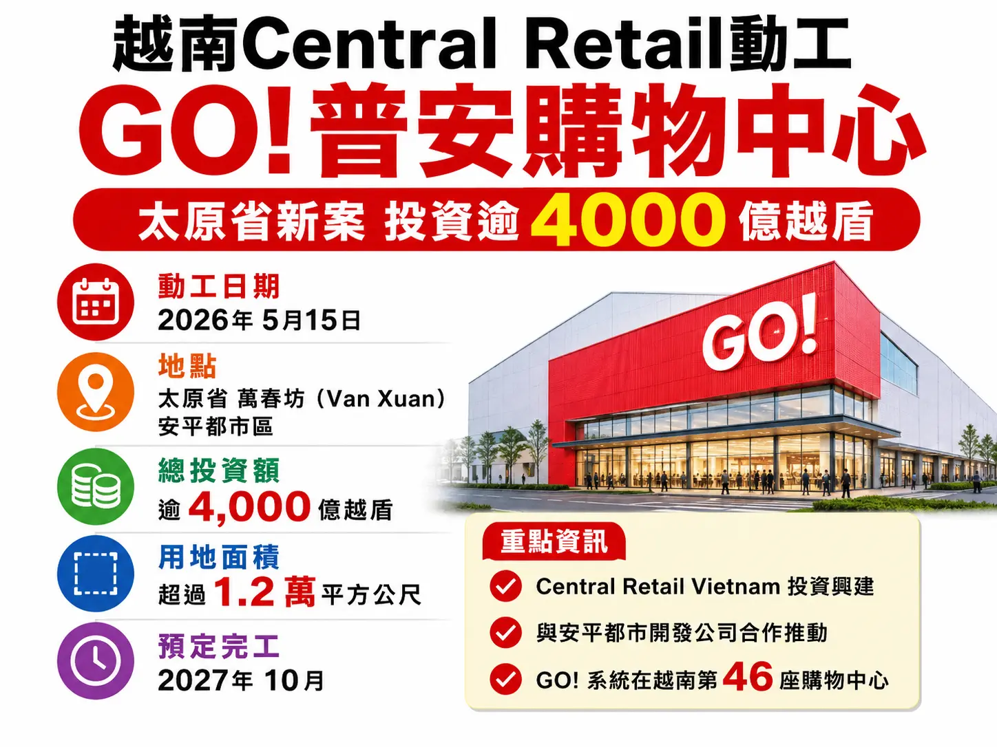 越南Central Retail動工GO!普安商場