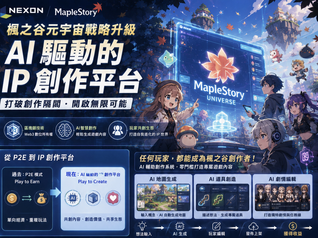 楓之谷元宇宙轉型 AI 平台 要讓玩家自己動手做新遊戲 楓之谷元宇宙轉型 AI 平台 要讓玩家自己動手做新遊戲