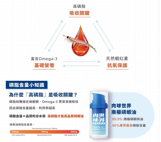 寵物保健掀永續風潮! 肉球世界導入MSC認證南極磷蝦油搶攻機能營養市場 30 %E5%9C%96%E7%89%872