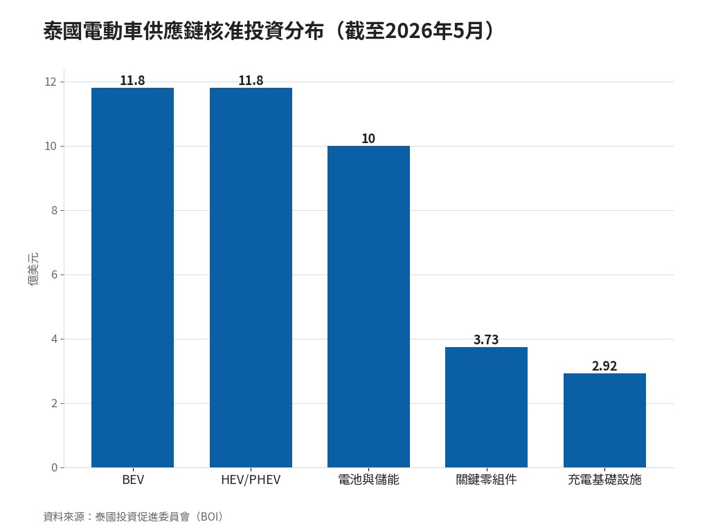 泰國電動車供應鏈投資破41億美元 台灣零組件廠布局東協的參考座標