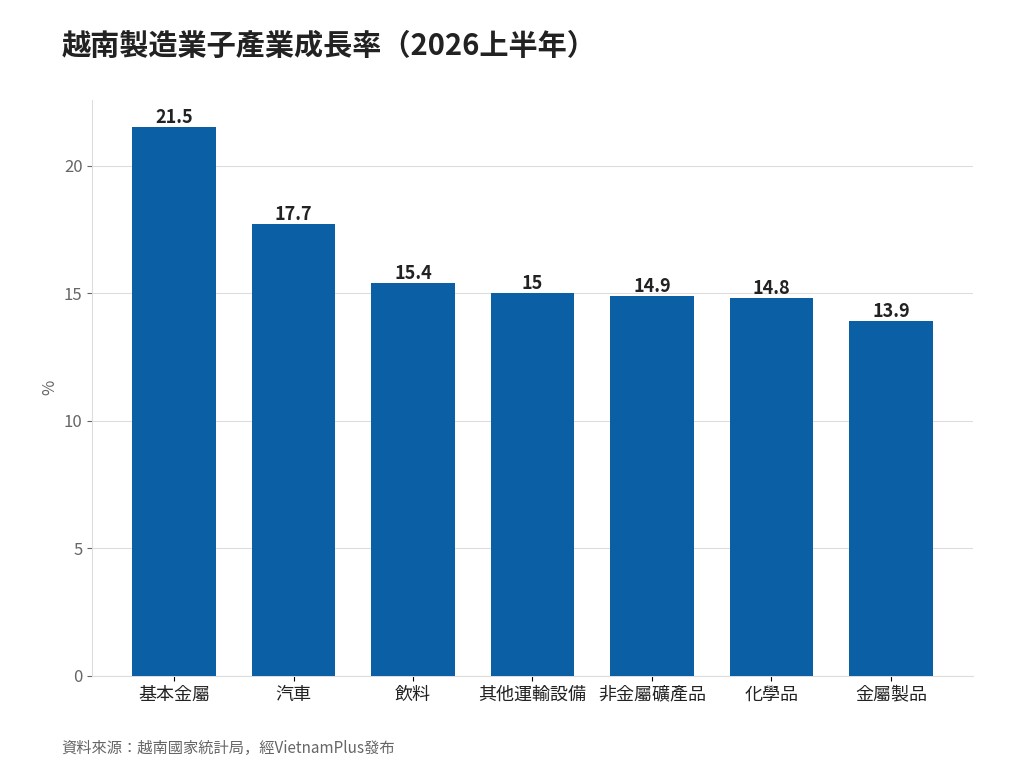 越南製造業上半年成長11.4%　創2019年以來同期新高