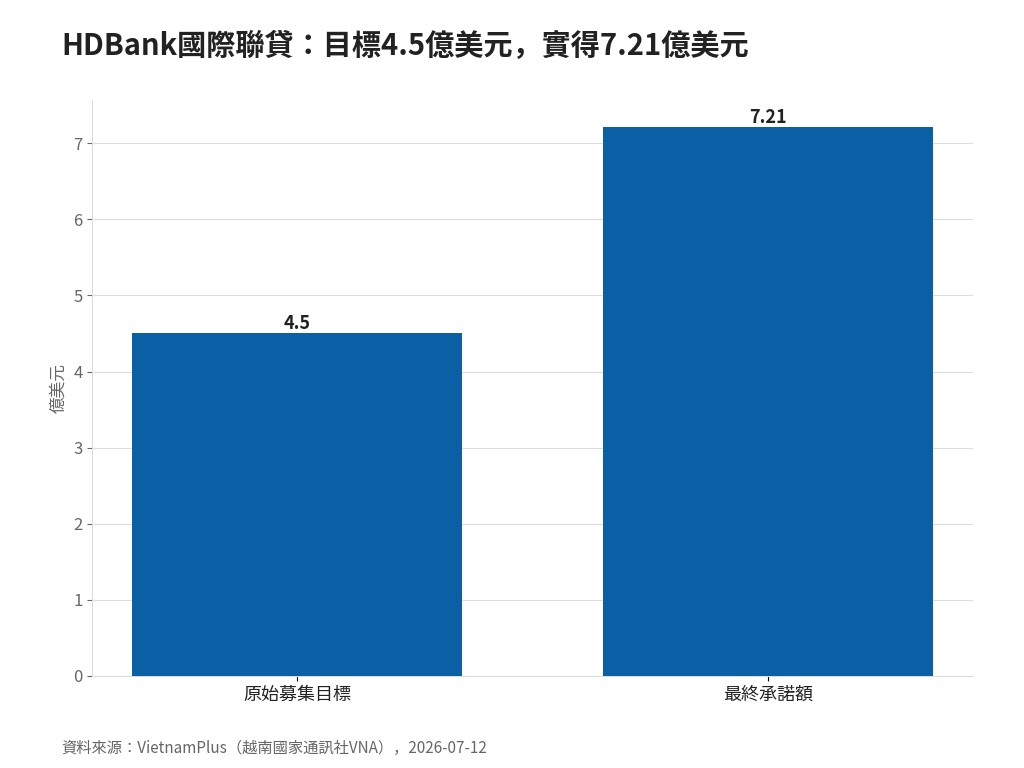 越南HDBank 7.21億美元聯貸超募6成　台商在越二階供應商的融資門檻正在改寫