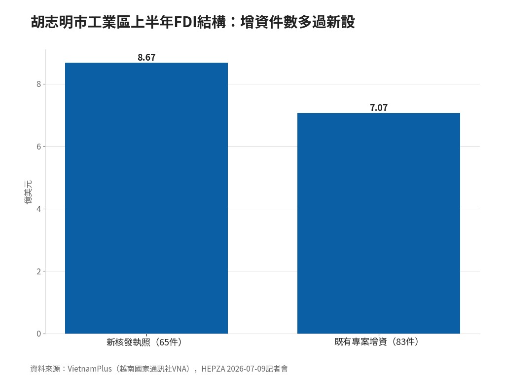 胡志明市工業區上半年吸資26億美元　83件增資案多過65件新設案