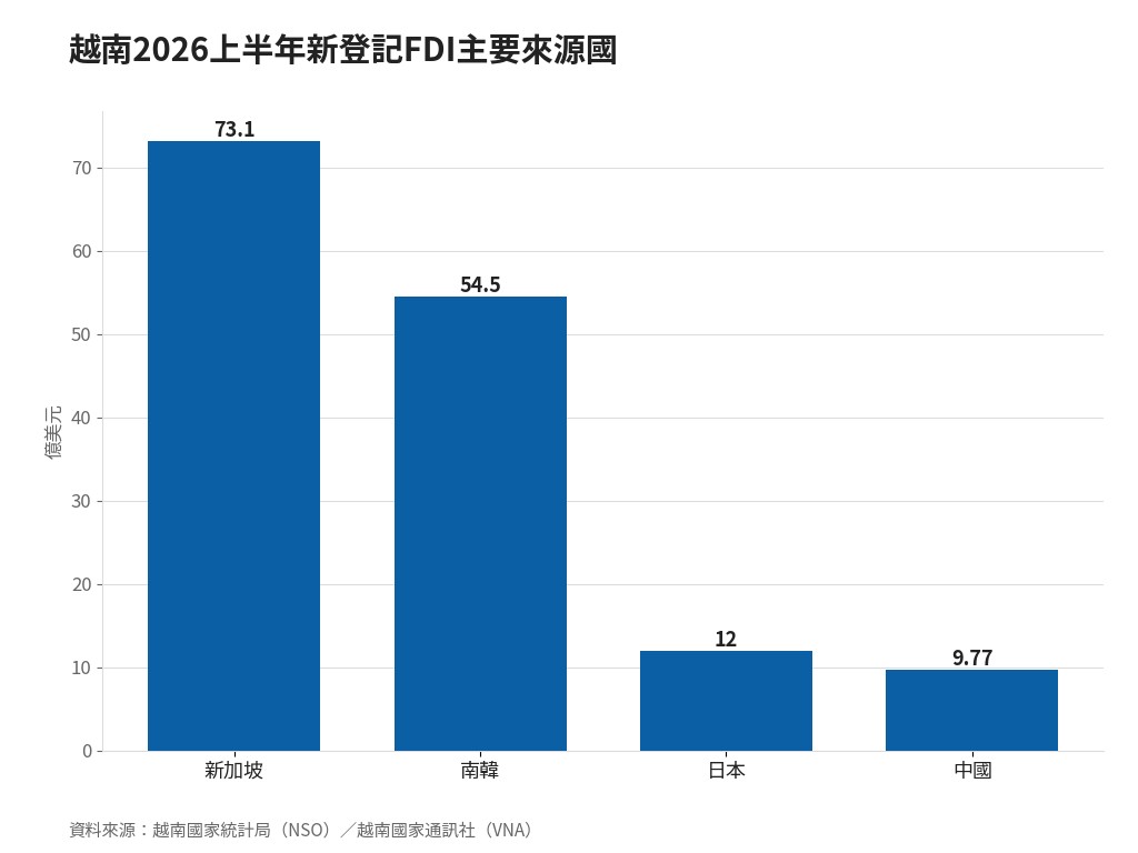 越南上半年吸引外資346.5億美元、年增61%　製造業與新加坡資金雙主軸