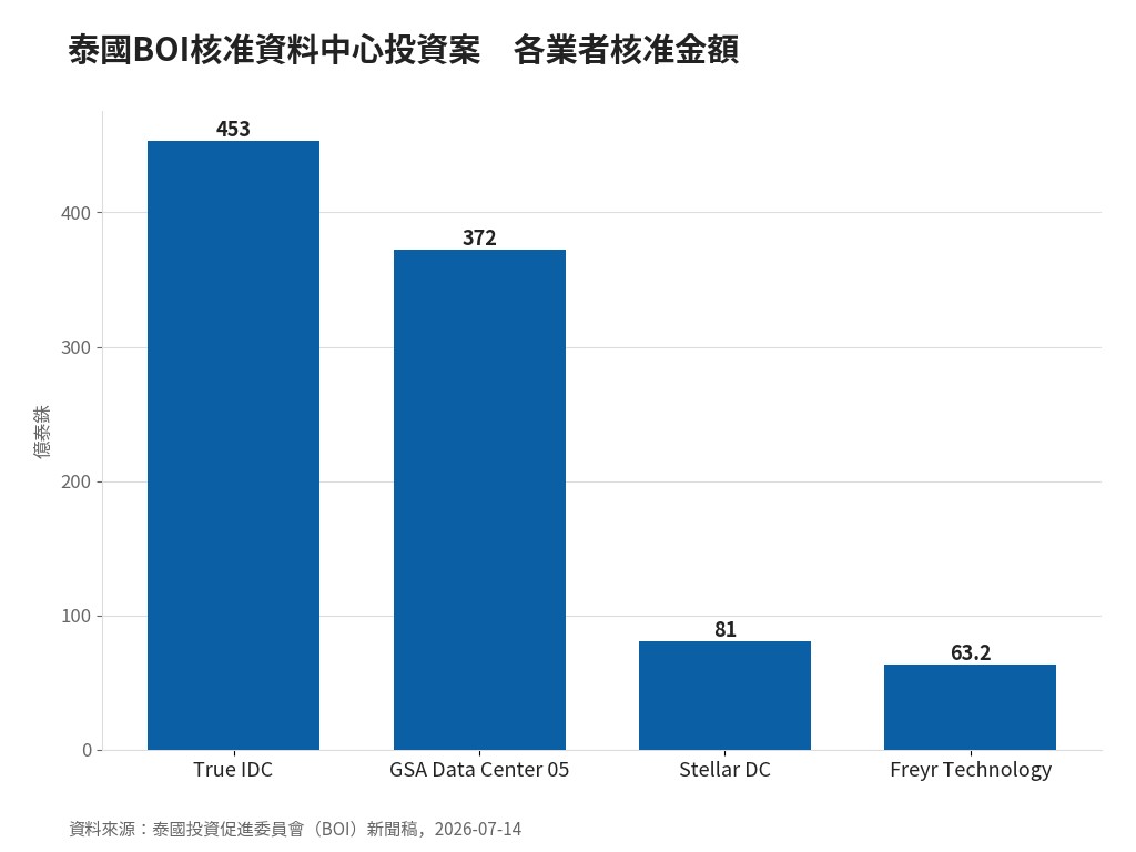 泰國資料中心投資案：BOI核准7項　總金額逾31億美元