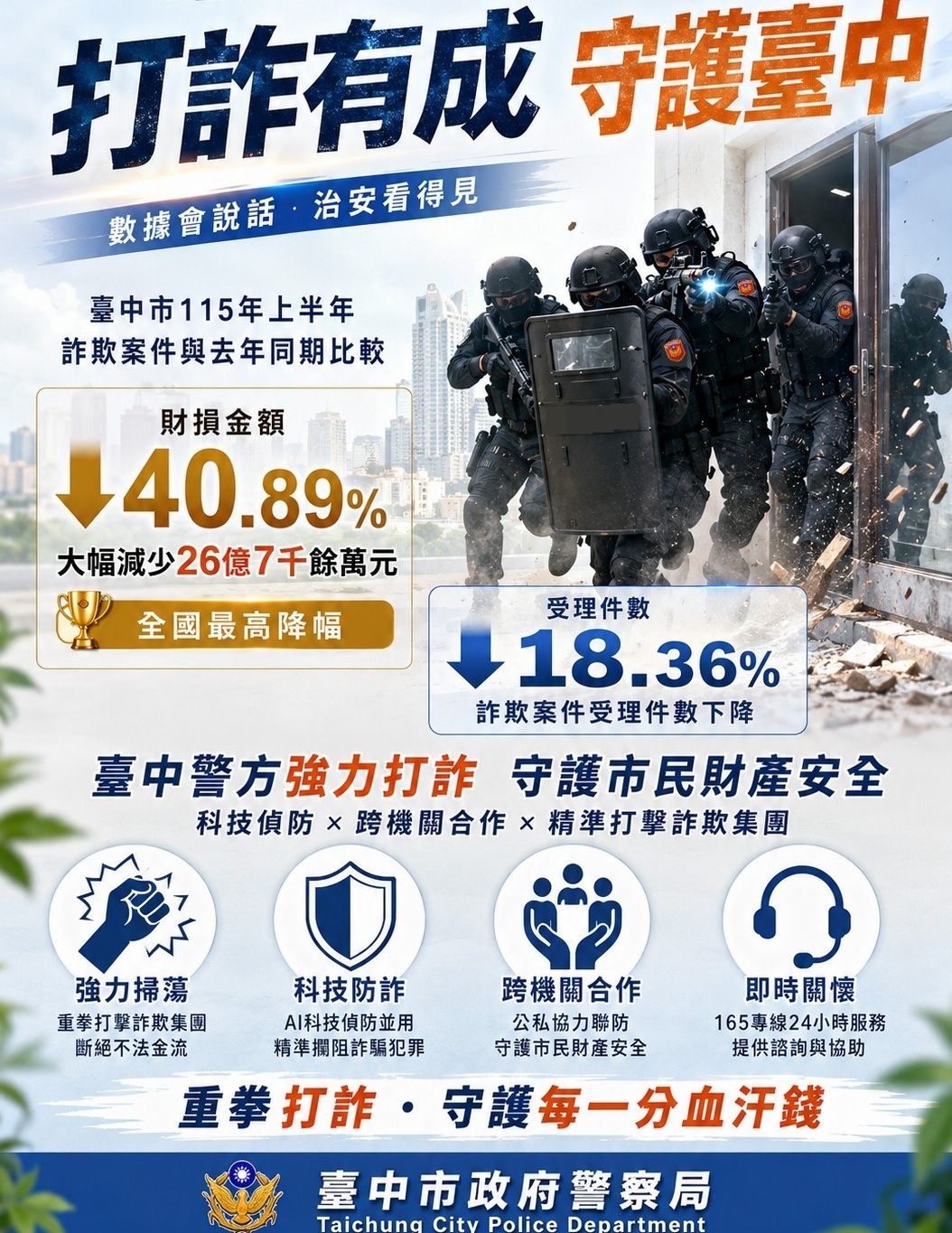 ▲圖說:臺中市警察局打詐再傳捷報,115上半年詐騙案件財損金額較去年同期減少40.89%,居全國最高 (圖/台中市政府 提供)