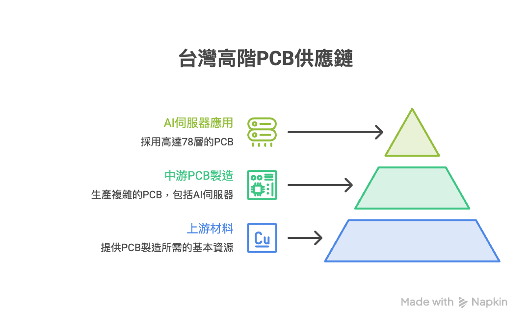 AI伺服器推升PCB價值暴增 解析台灣高階PCB供應鏈與2026~2027獲利成長潛力 AI伺服器推升PCB價值暴增 解析台灣高階PCB供應鏈與2026~2027獲利成長潛力