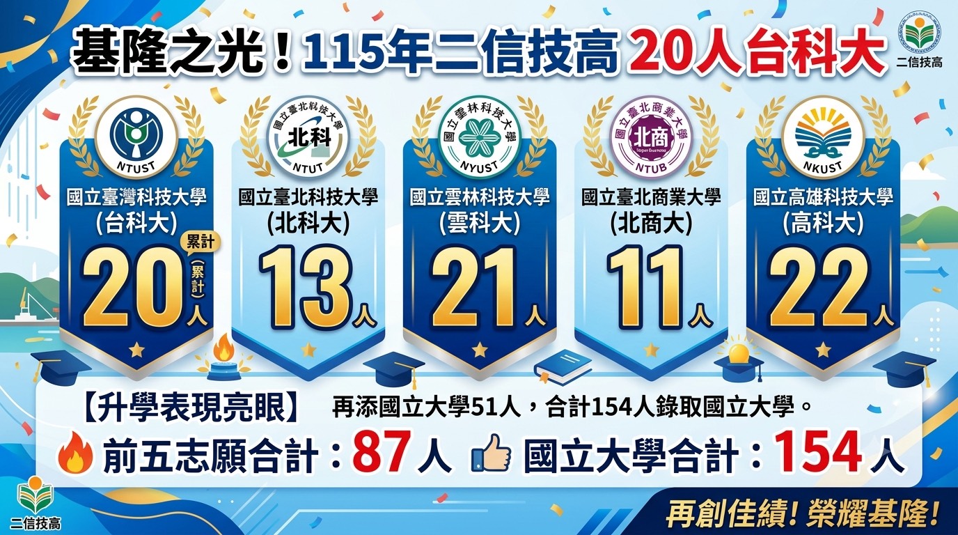 基隆之光!二信技高115年登上台科大20人 國立大學154人 38 S 82296889