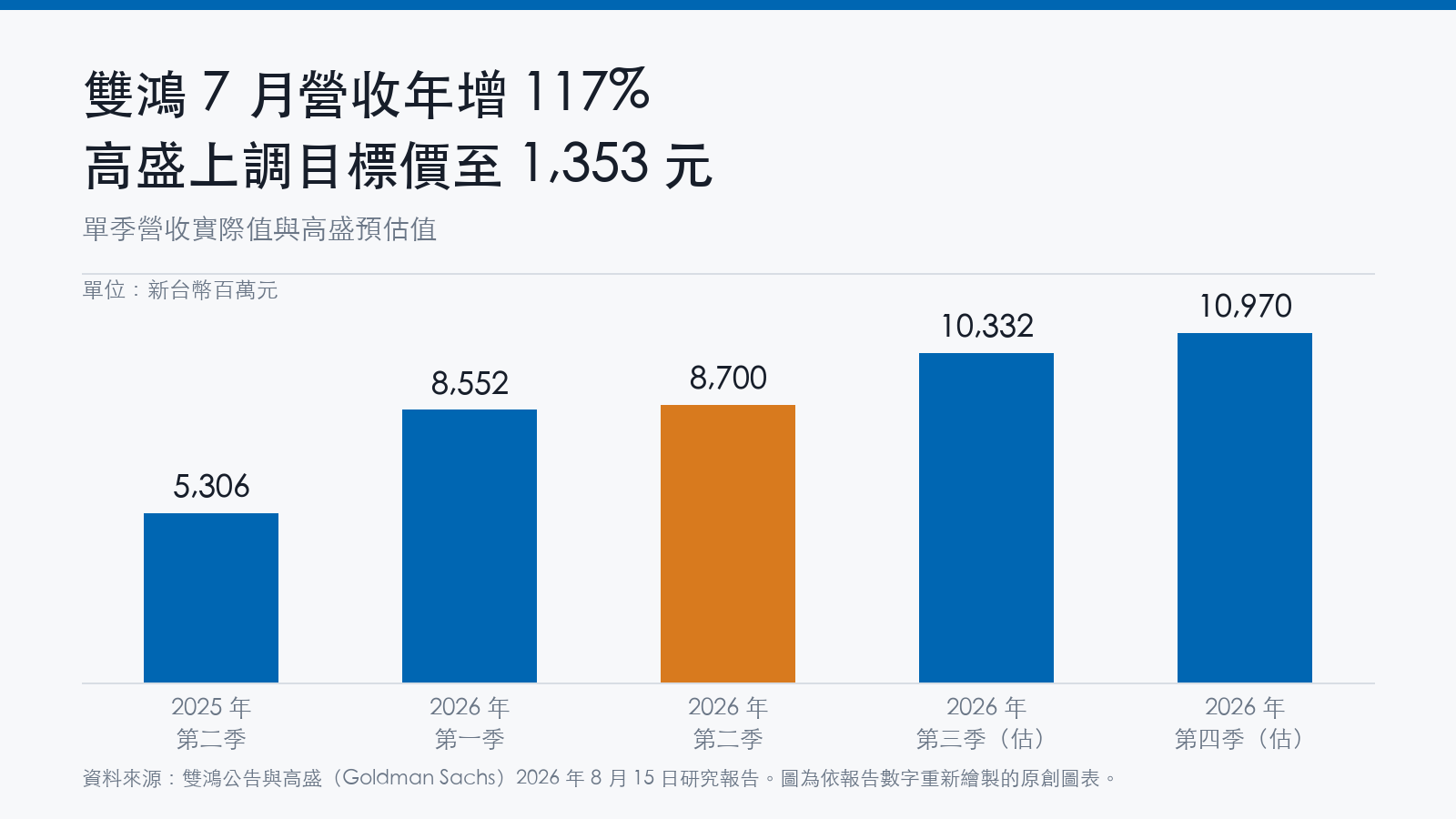 長條圖比較雙鴻單季營收,2025年第二季53.06億元、2026年第二季87.00億元,並預估2026年第四季達109.70億元