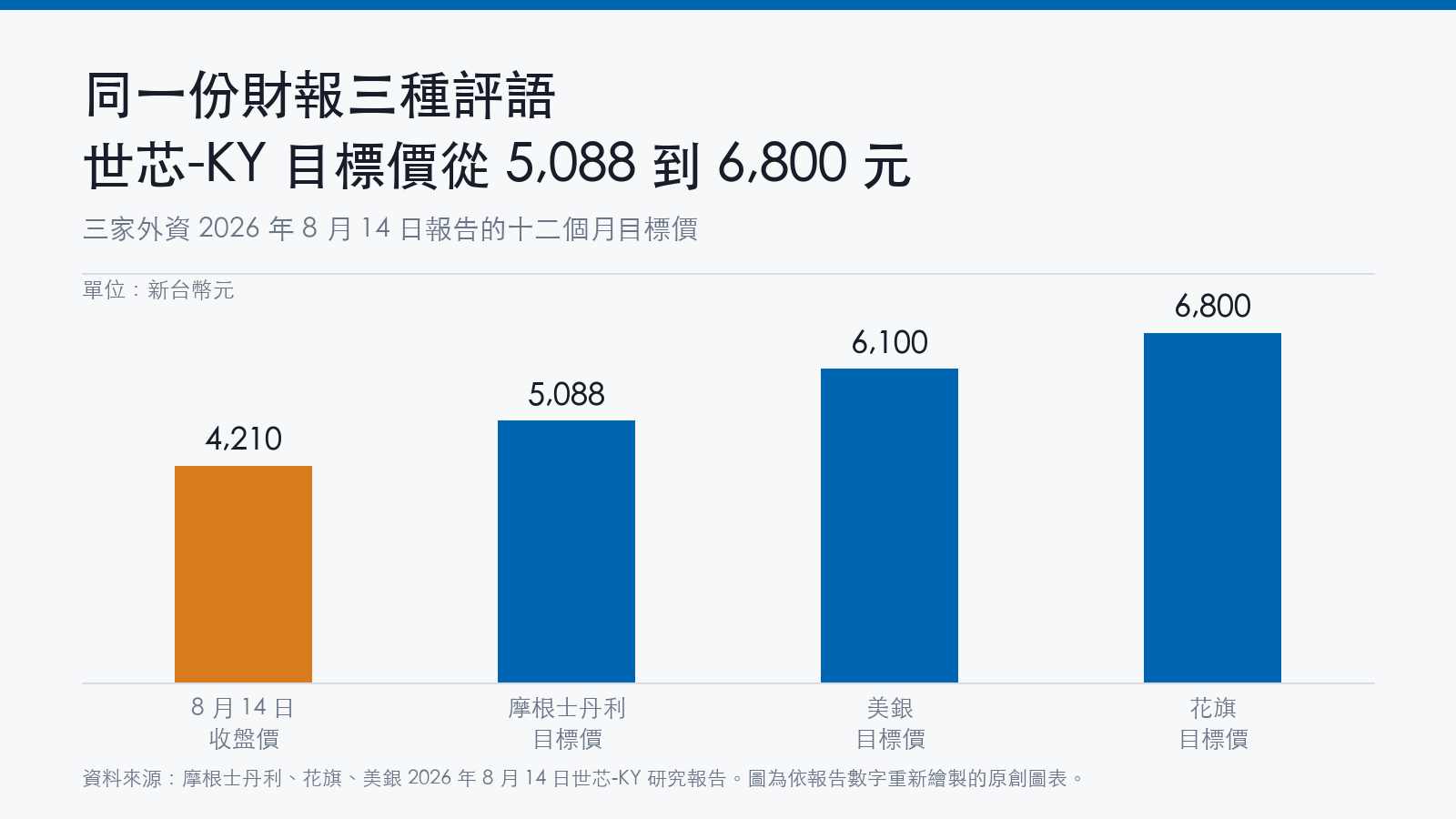 長條圖比較世芯-KY 8月14日收盤價4,210元與三家外資目標價:摩根士丹利5,088元、美銀6,100元、花旗6,800元