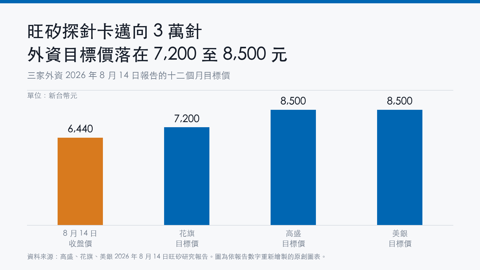 長條圖比較旺矽8月14日收盤價6,440元與三家外資目標價:花旗7,200元、高盛8,500元、美銀8,500元