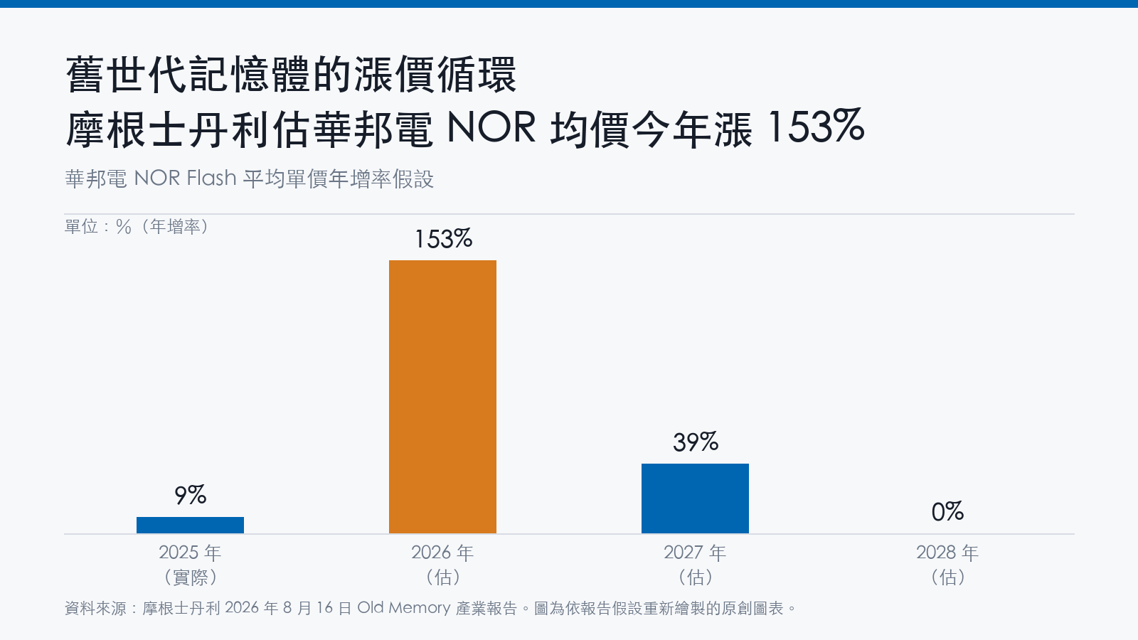 長條圖顯示華邦電NOR Flash平均單價年增率假設:2025年9%、2026年153%、2027年39%、2028年0%