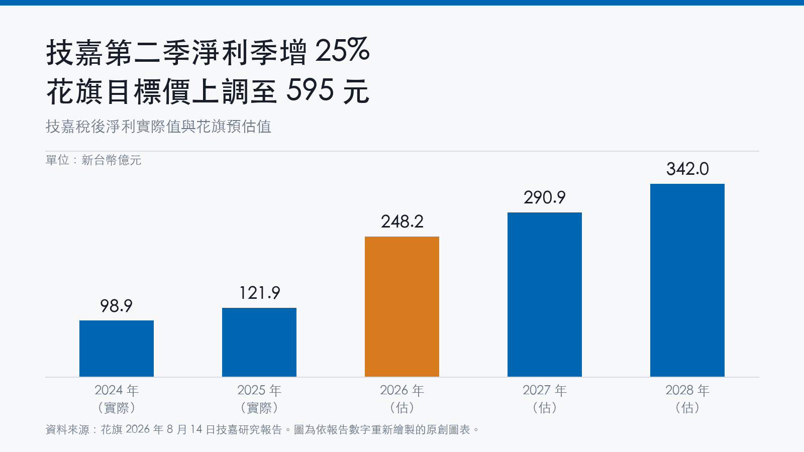 長條圖顯示技嘉稅後淨利:2024年98.9億元、2025年121.9億元,花旗預估2026年248.2億元至2028年342.0億元
