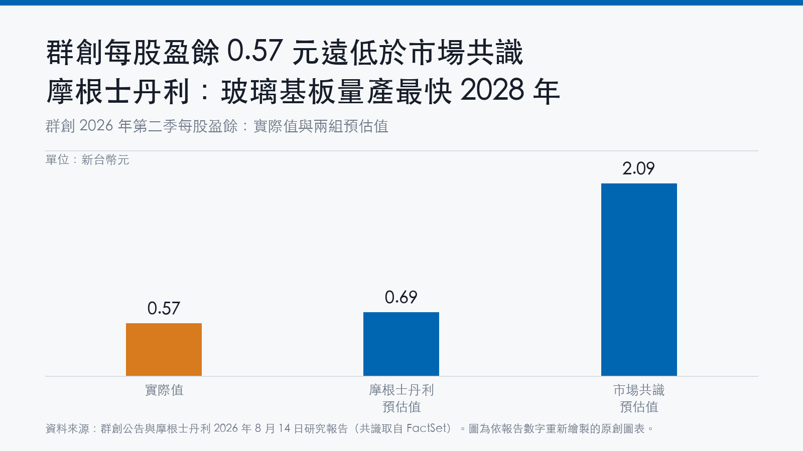 長條圖比較群創2026年第二季每股盈餘:實際0.57元、摩根士丹利預估0.69元、市場共識預估2.09元