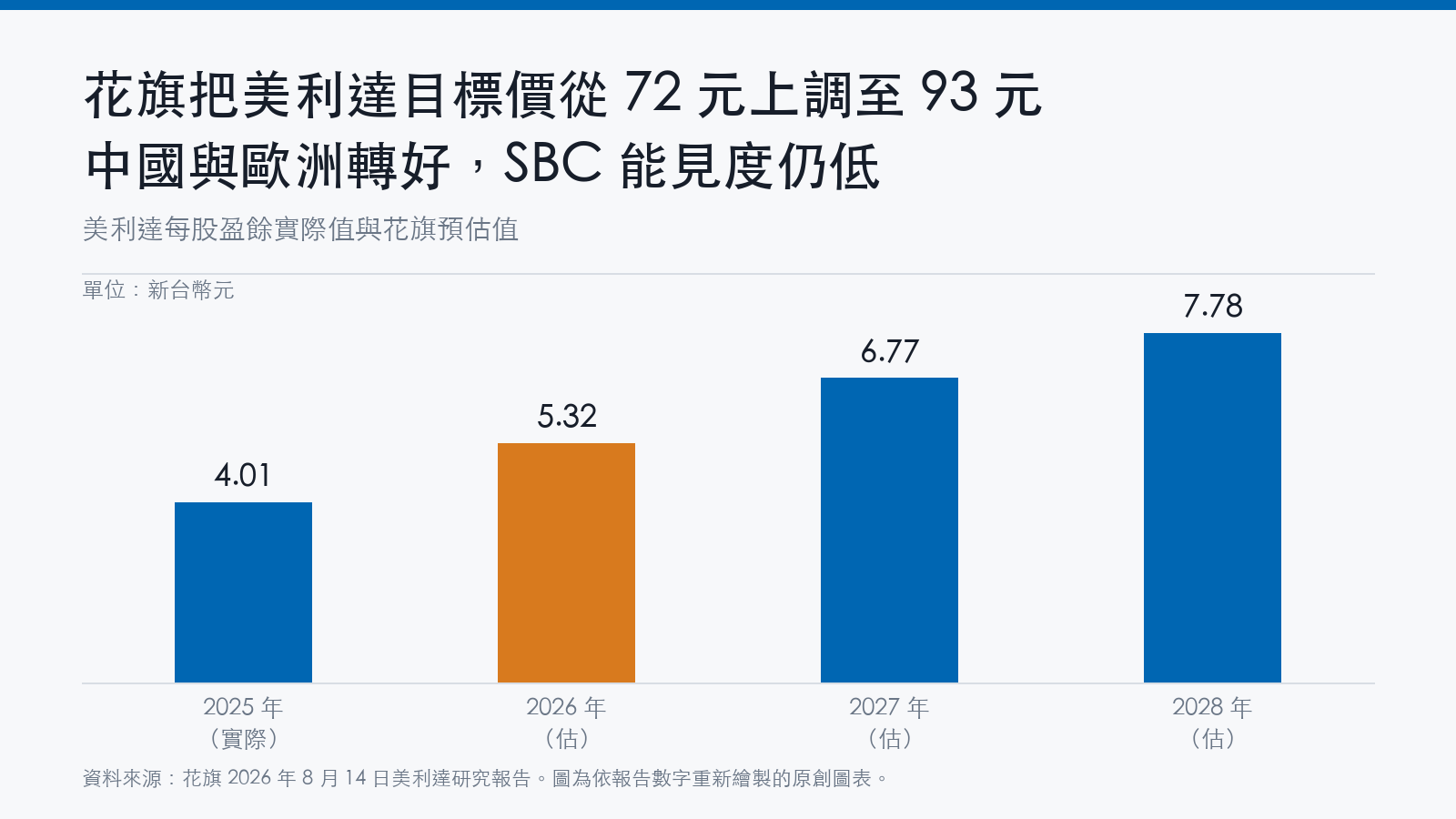 長條圖顯示美利達每股盈餘:2025年實際4.01元,花旗預估2026年5.32元、2027年6.77元、2028年7.78元