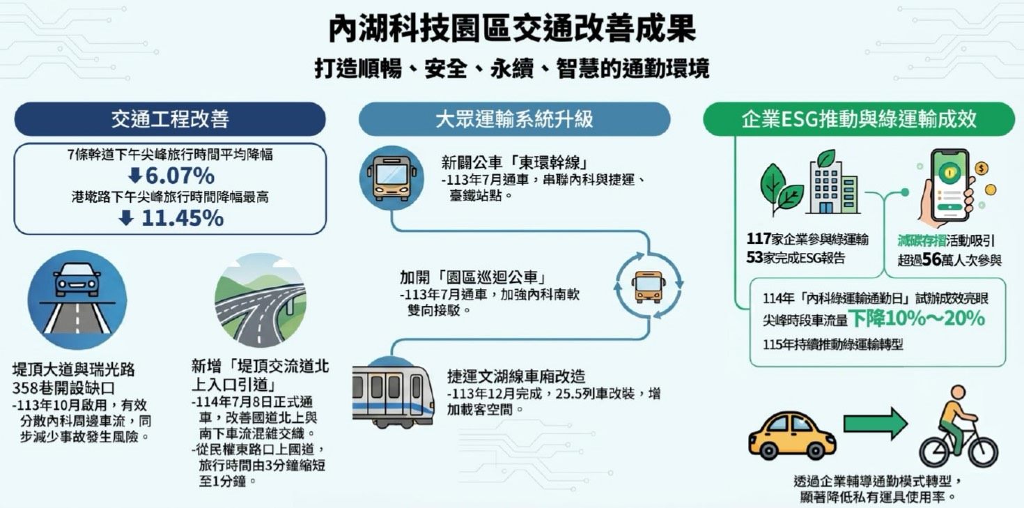 市府積極改善內湖交通,旅行時間下降6.07%
