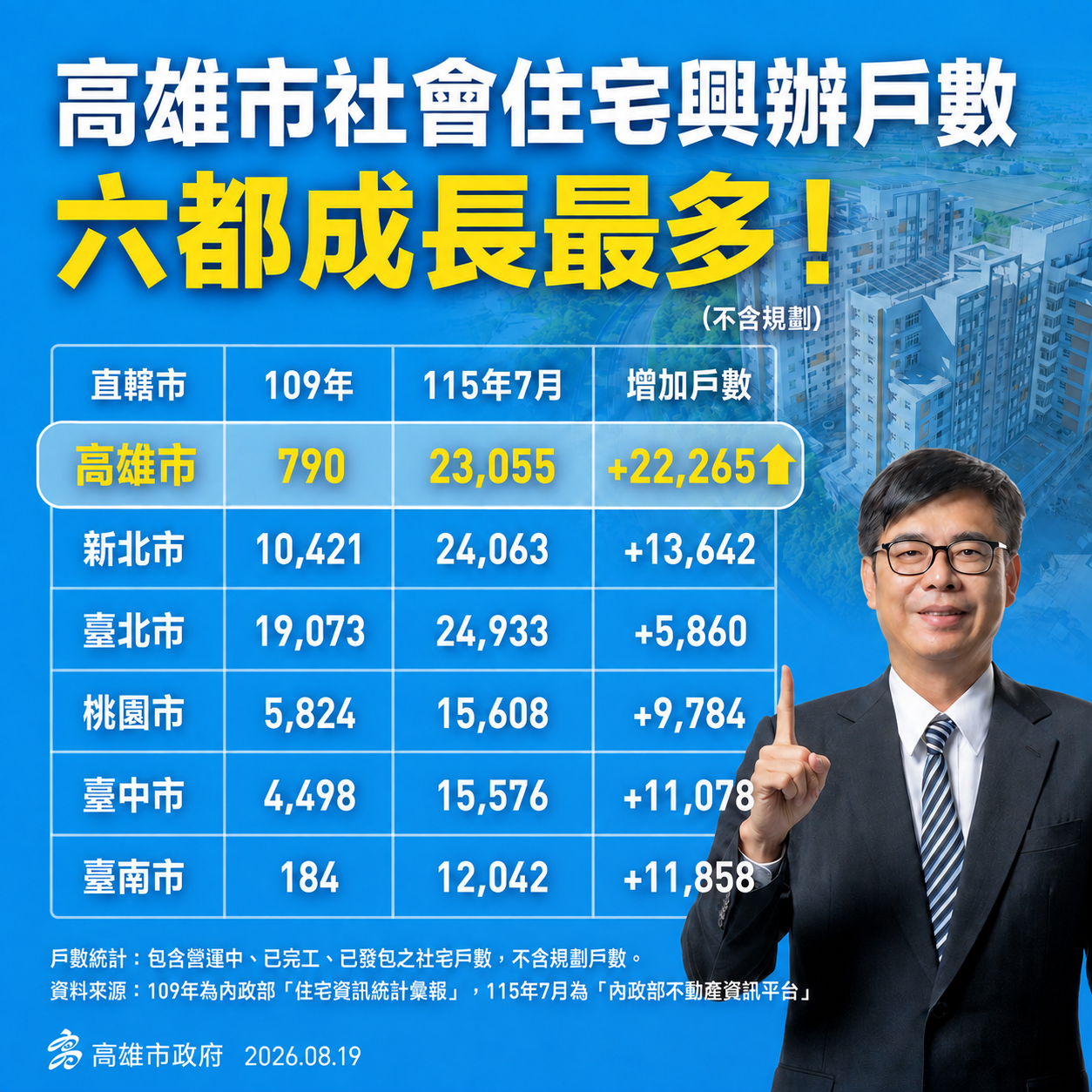 大寮社宅申請倒數一周　高雄社宅興辦效率「緊緊緊」　增加戶數冠居全國