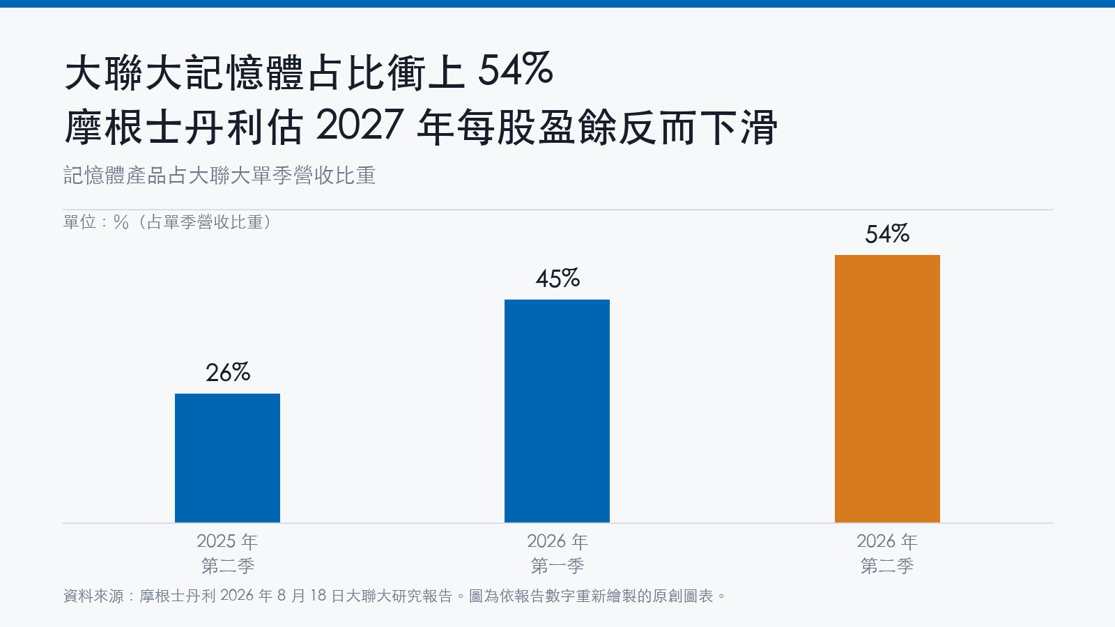 長條圖顯示記憶體產品占大聯大單季營收比重：2025年第二季26%、2026年第一季45%、2026年第二季54%
