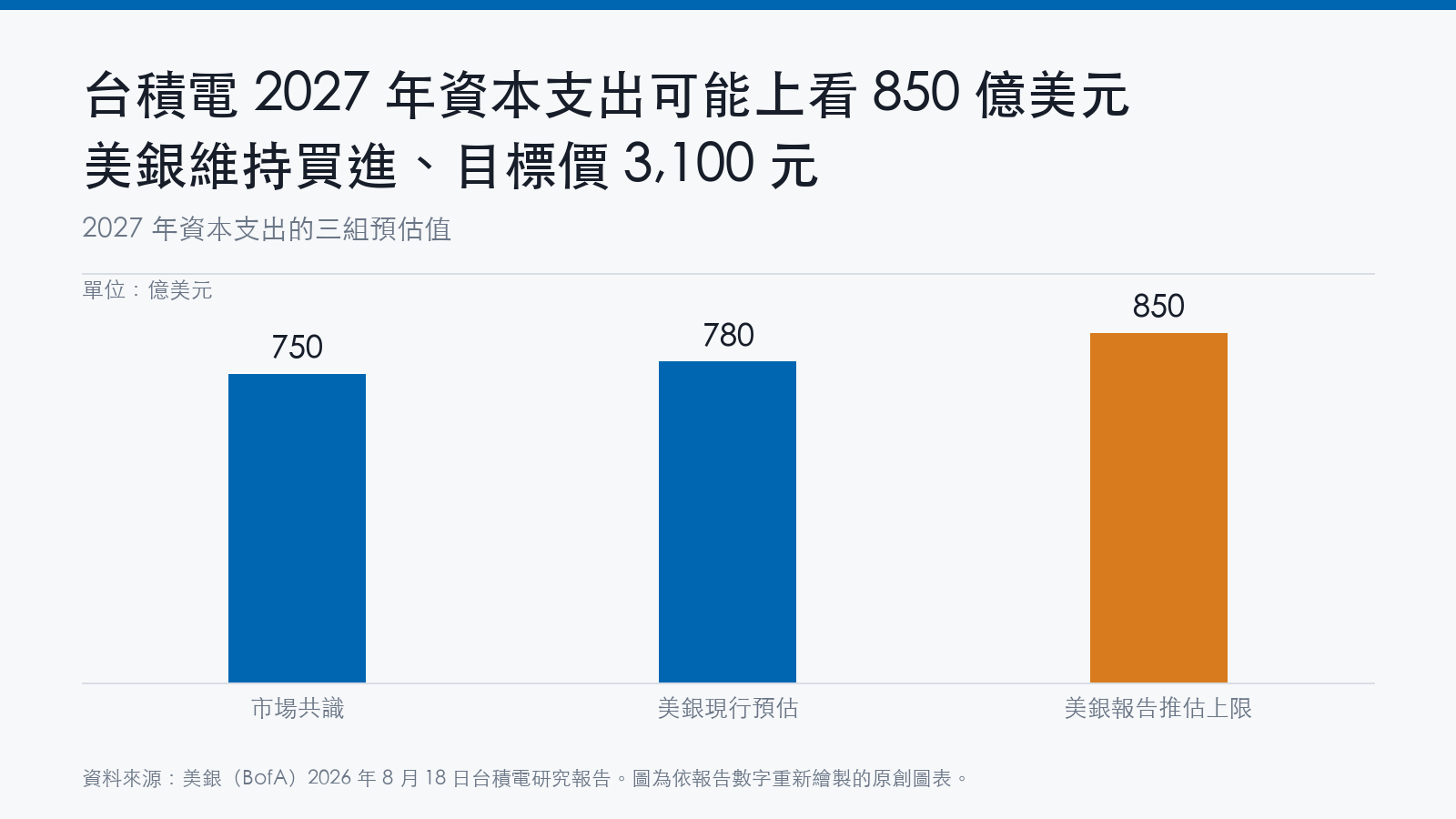 長條圖比較台積電2027年資本支出三組預估:市場共識750億美元、美銀現行預估780億美元、美銀報告推估上限850億美元