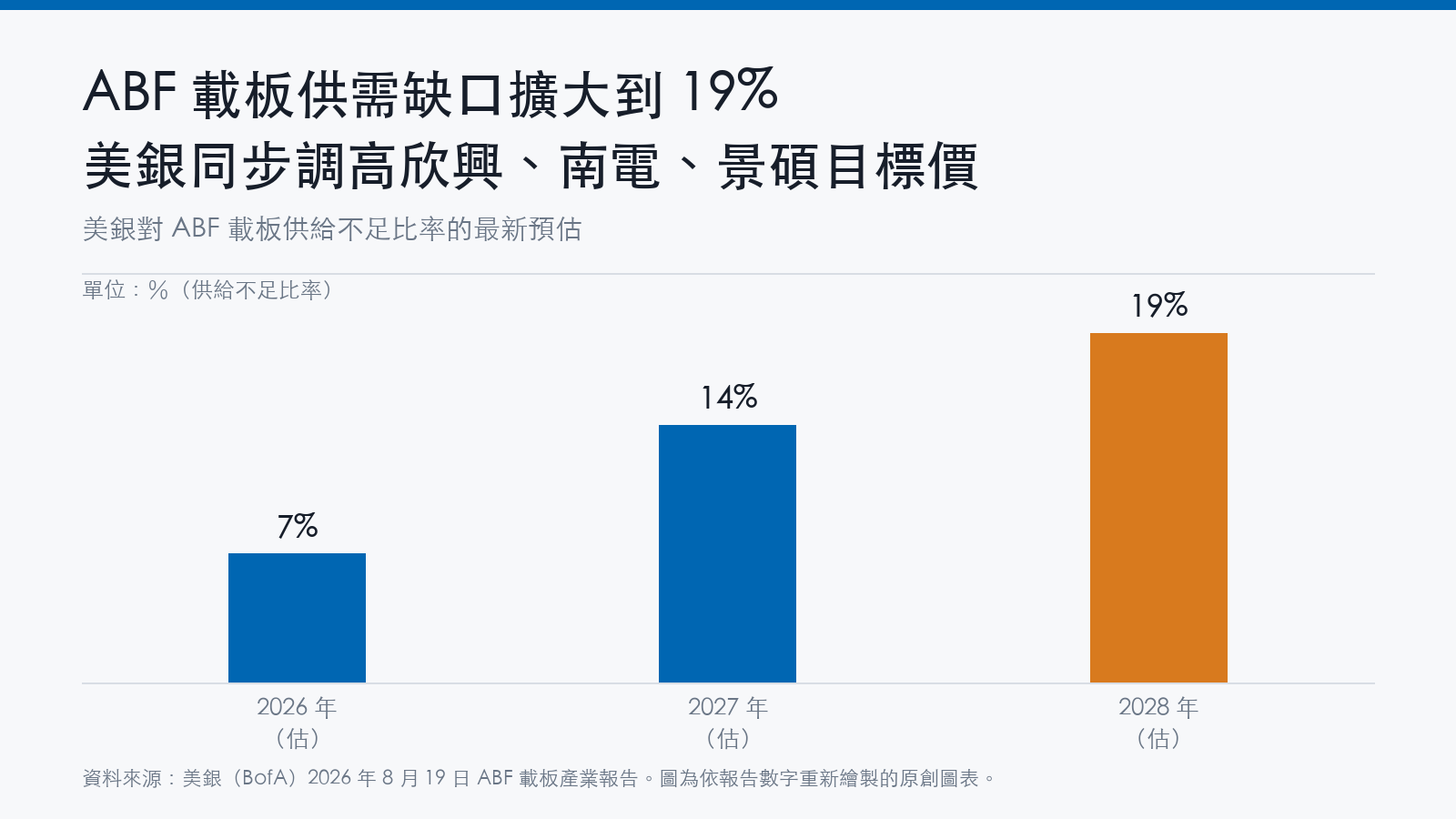 長條圖顯示美銀預估ABF載板供給不足比率:2026年7%、2027年14%、2028年19%
