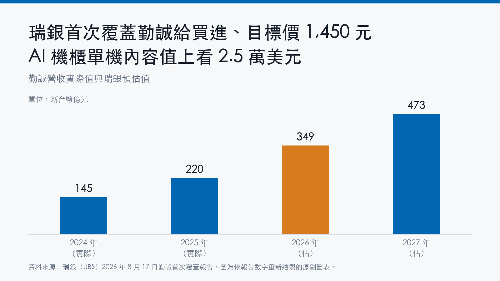 長條圖顯示勤誠營收：2024年145億元、2025年220億元，瑞銀預估2026年349億元、2027年473億元