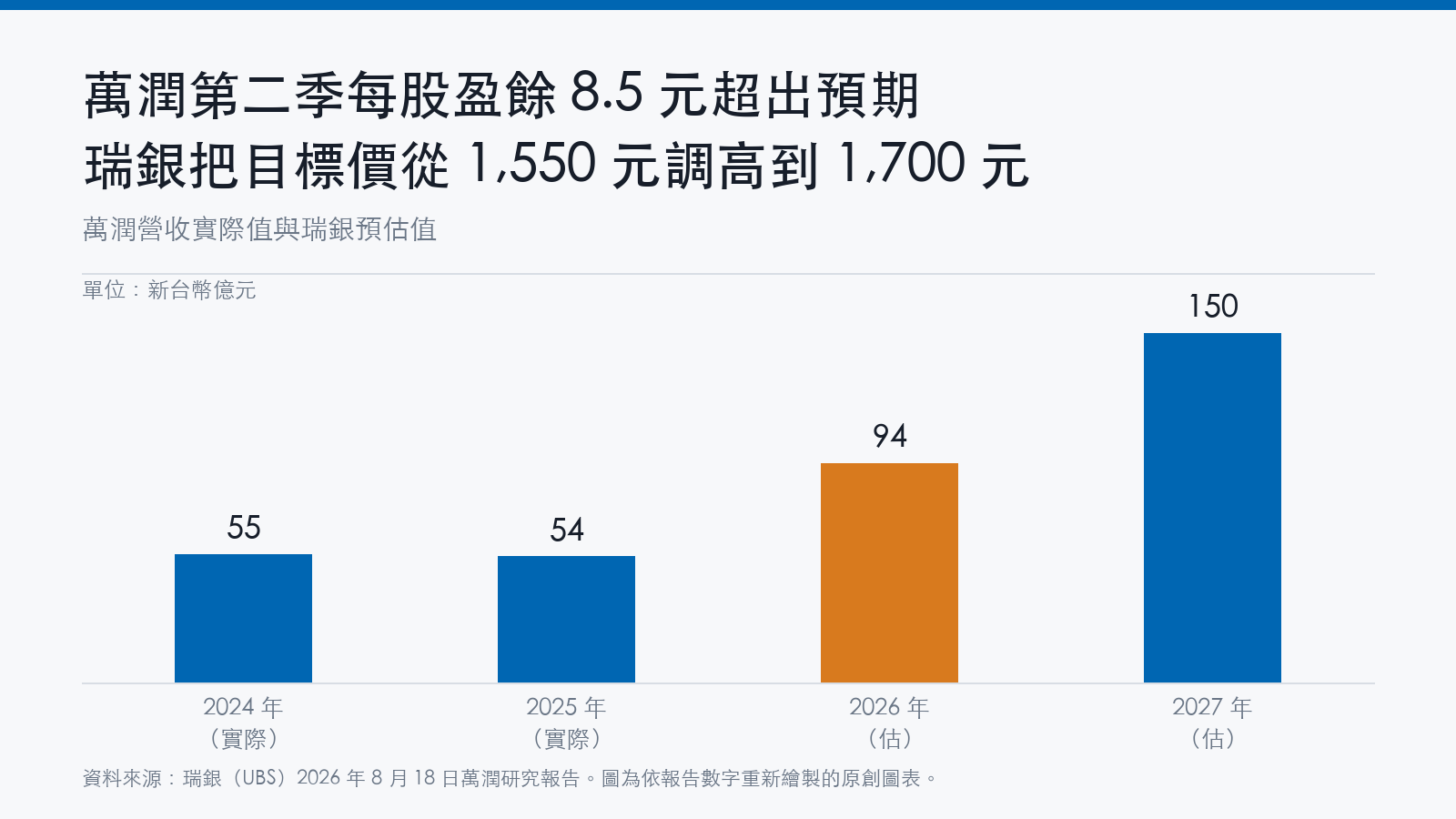 長條圖顯示萬潤營收:2024年55億元、2025年54億元,瑞銀預估2026年94億元、2027年150億元