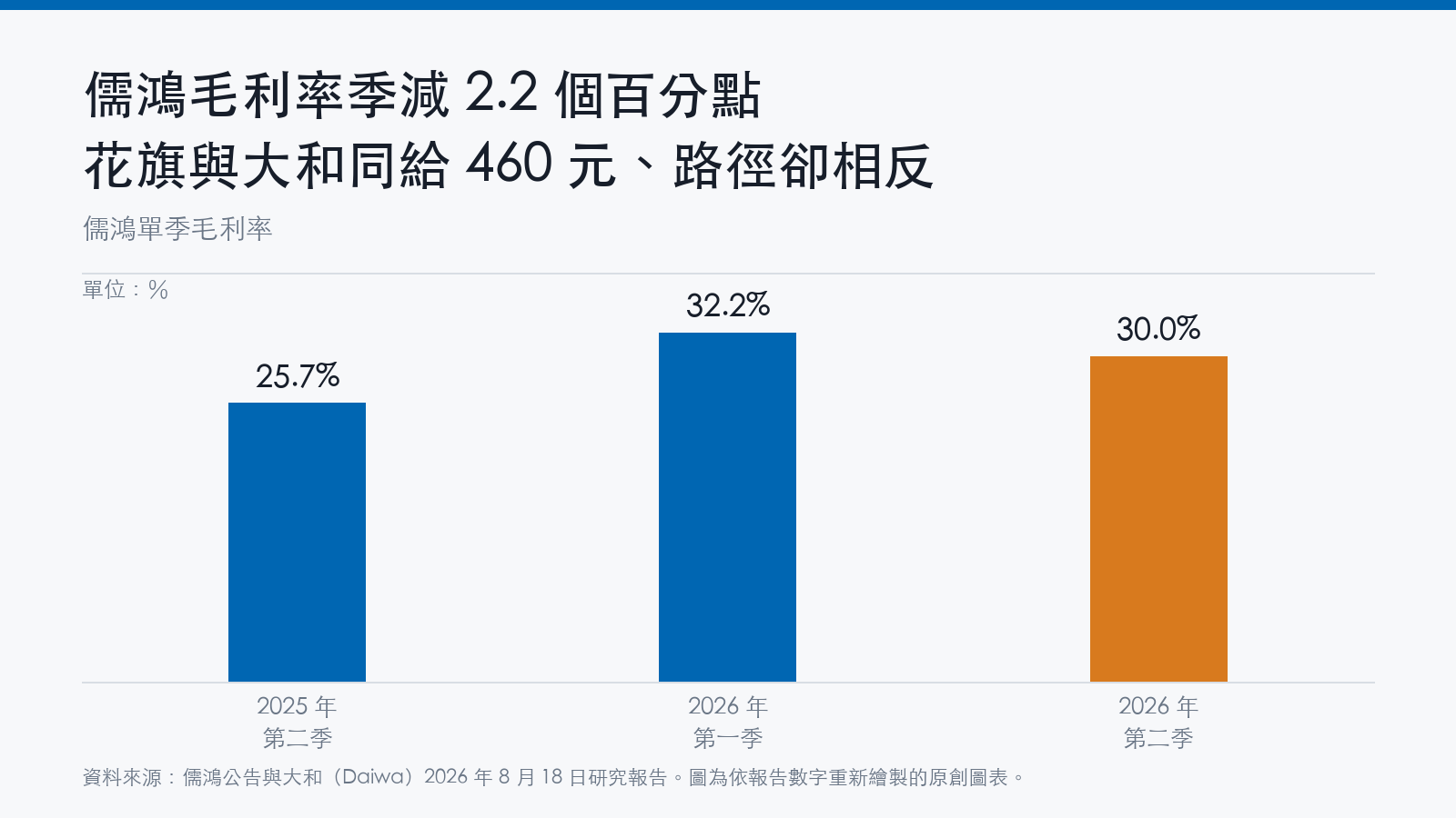 長條圖顯示儒鴻單季毛利率：2025年第二季25.7%、2026年第一季32.2%、2026年第二季30.0%