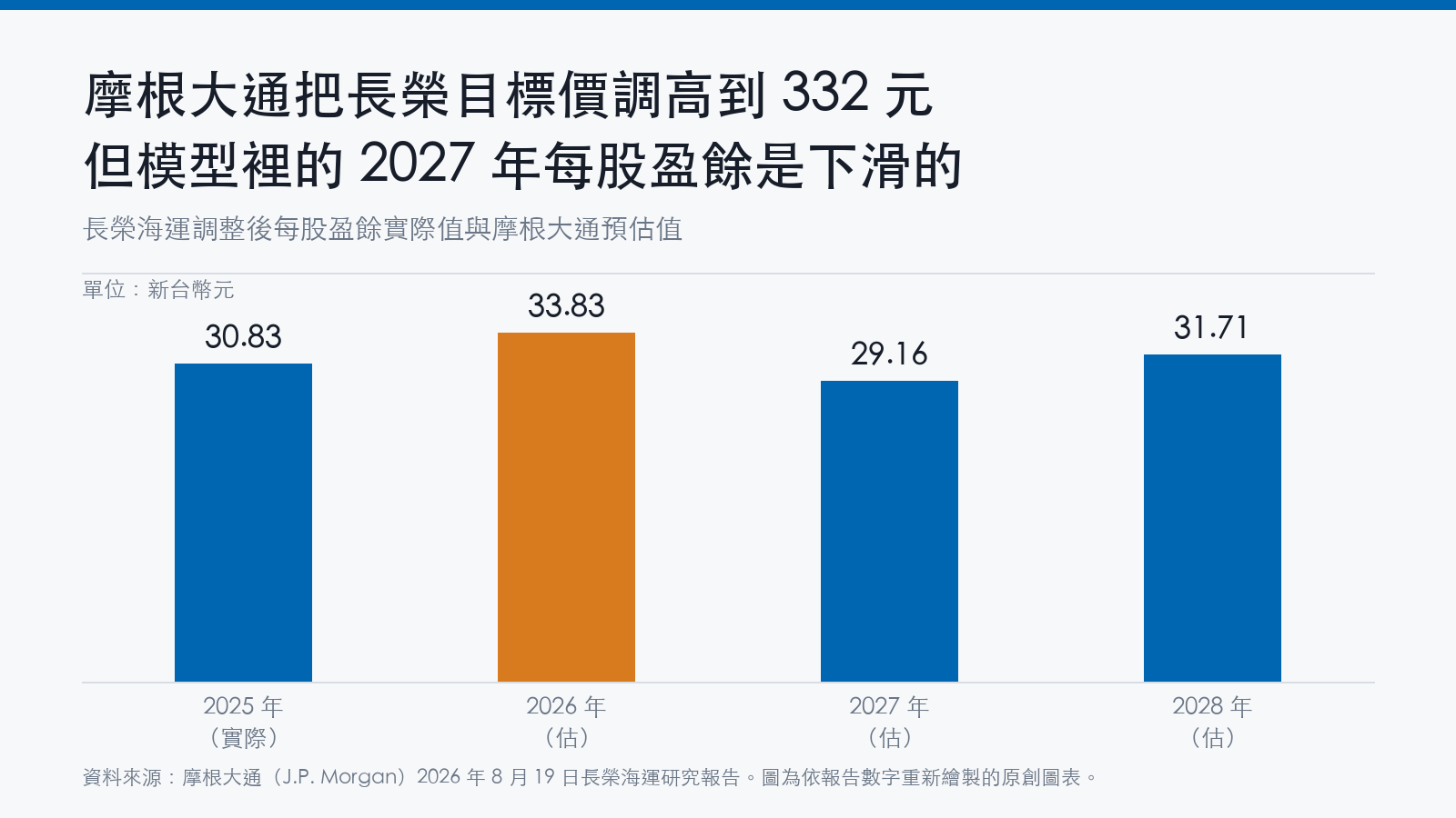 長條圖顯示長榮海運調整後每股盈餘:2025年實際30.83元,摩根大通預估2026年33.83元、2027年29.16元、2028年31.71元