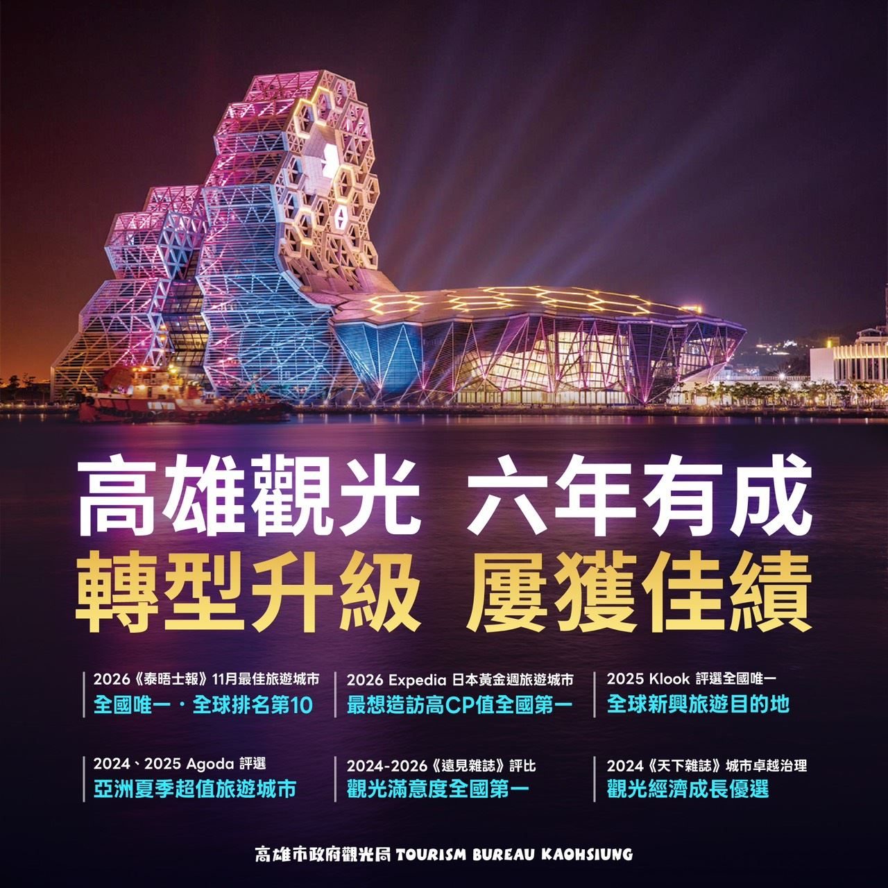 【代發高雄市政府觀光局新聞稿】高雄觀光升級六年有成 4大關鍵指標稱冠六都 演唱會、IP經濟、城市品牌多管齊發 城市魅力躍升國際