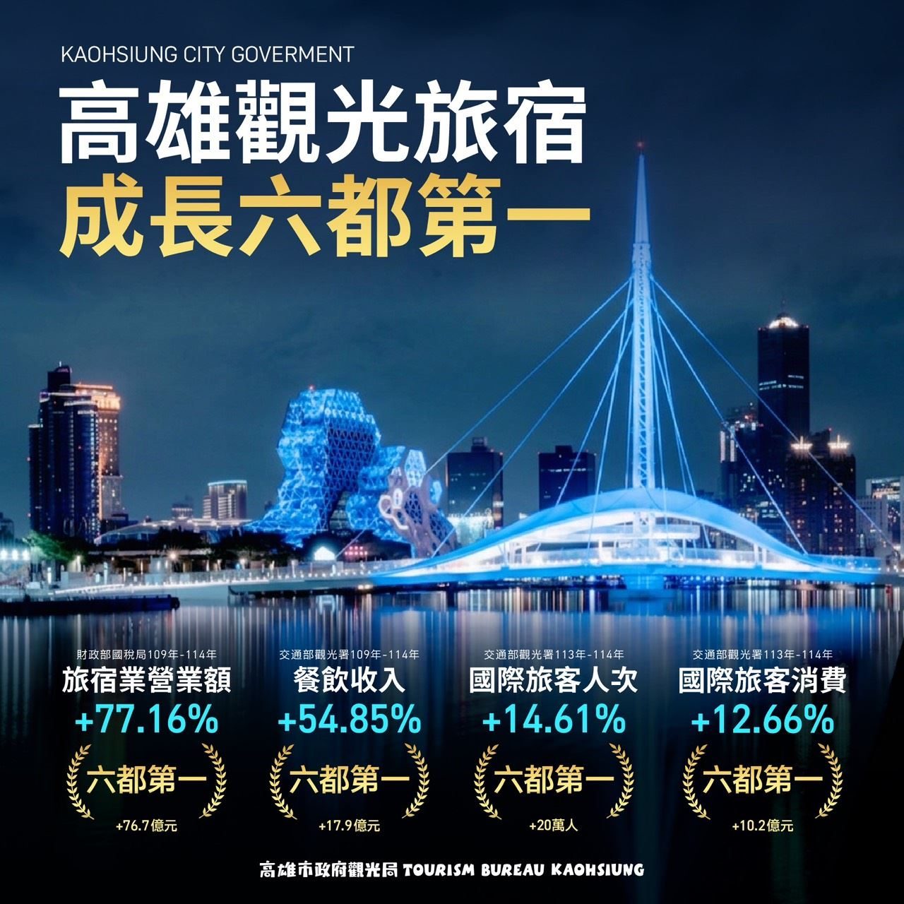 【代發高雄市政府觀光局新聞稿】高雄觀光升級六年有成 4大關鍵指標稱冠六都 演唱會、IP經濟、城市品牌多管齊發 城市魅力躍升國際