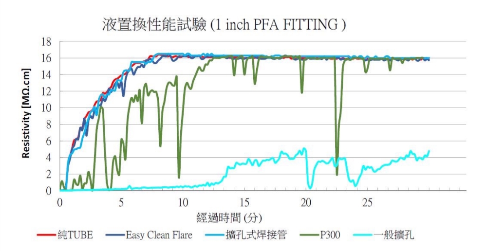 和正豐Easy Clean Flare Fitting打造高潔淨流體新標準 助攻台灣供應鏈搶攻國際先進製程商機 39 2026090115