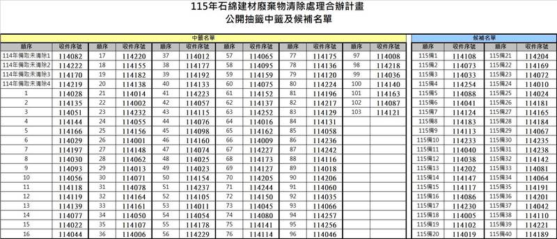 115年苗栗縣石綿建材廢棄物清除處理補助名單出爐
