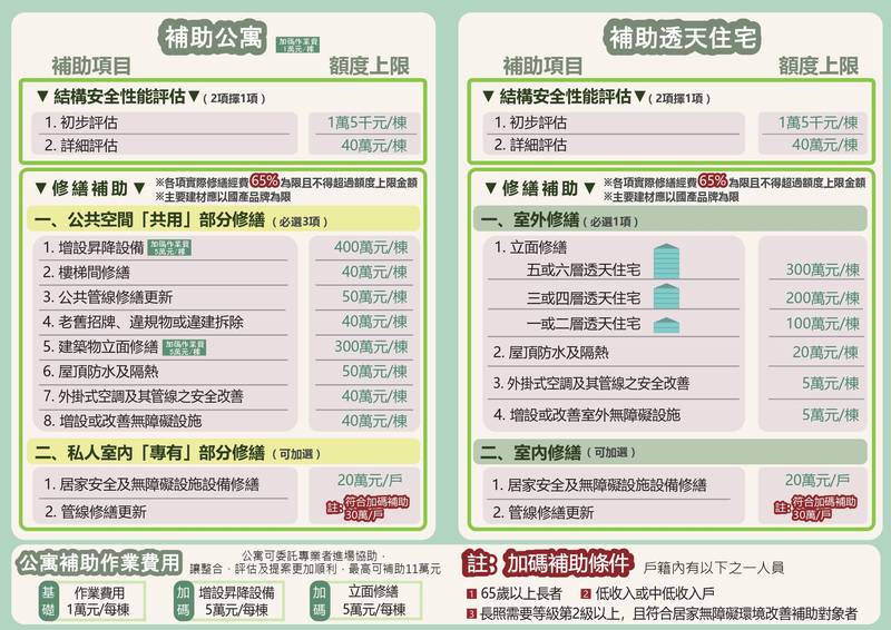 老宅修繕有補助!縣府9月起受理申請「老宅延壽機能復新計畫」