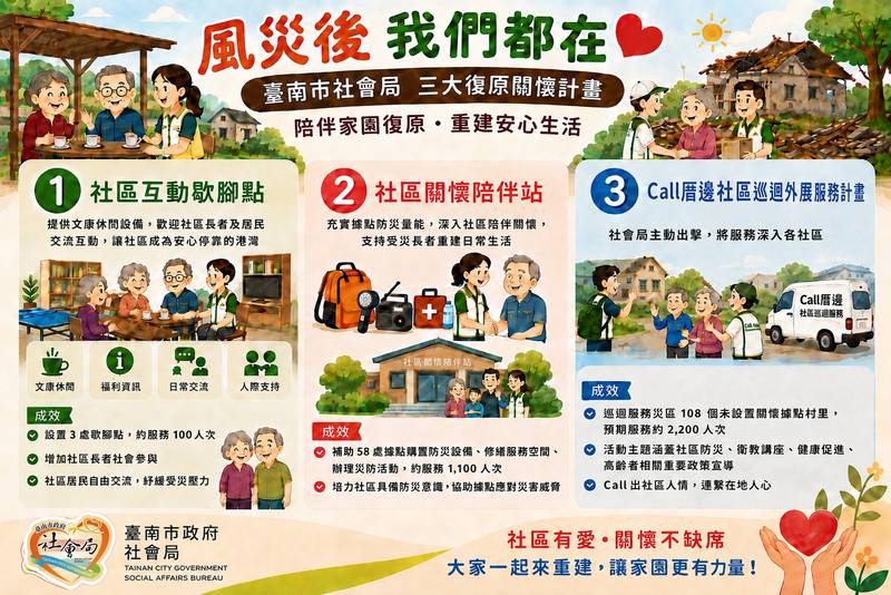 揮別丹娜絲風災陰霾 社會局推動風災復原關懷計畫 打造社區居民溫馨互動空間 強韌社區防災體質 重返平凡日常