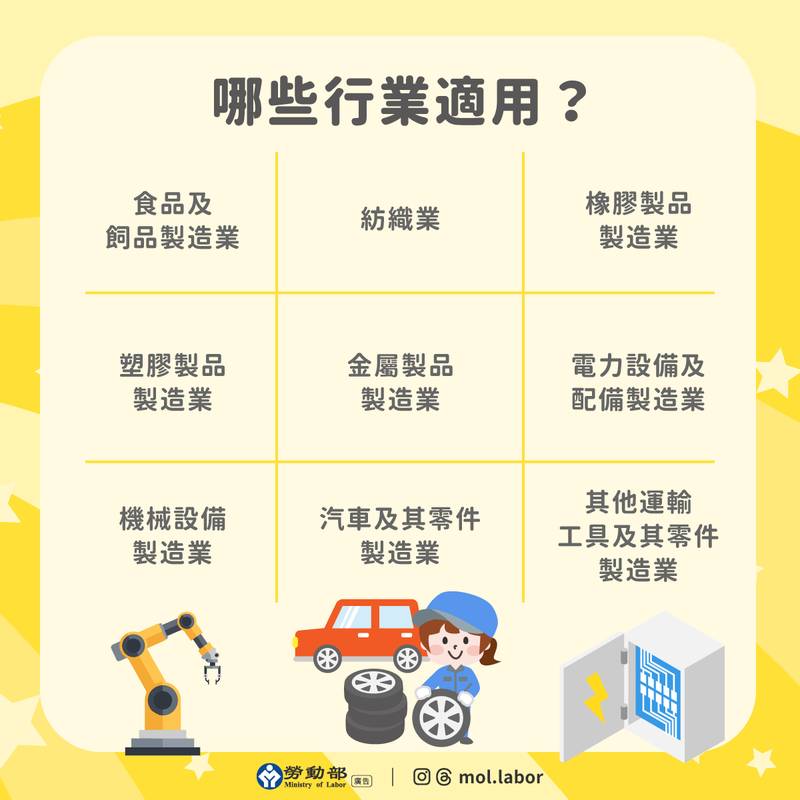 勞動部公告「橡膠製品製造業」等9行業繼續辦理僱用安定措施3個月，提供產業過渡性支持與適當緩衝期，協助勞工穩定就業