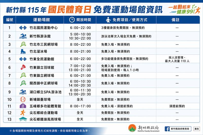 國民體育日一起愛運動 竹縣13處運動場館 9月9日免費入場
