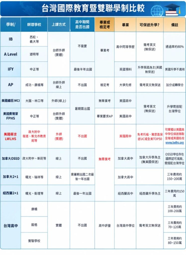 新北市教育局補助美國箴言高中雙聯學位 成功建立國際教育創新典範! 43 %E5%8F%B0%E7%81%A3%E5%9C%8B%E9%9A%9B%E6%95%99%E8%82%B2%E6%9A%A8%E9%9B%99%E8%81%AF%E5%AD%B8%E5%88%B6%E6%AF%94%E8%BC%83%E3%80%82%E8%B3%87%E6%96%99%E4%BE%86%E6%BA%90%E6%A5%8A%E9%A3%9B%E5%89%AF%E6%A0%A1%E9%95%B7IG %E4%BE%9D%E5%90%84%E6%A0%A1%E7%B0%A1%E4%BB%8B%E8%B3%87%E6%96%99%E5%8C%AF%E6%95%B4