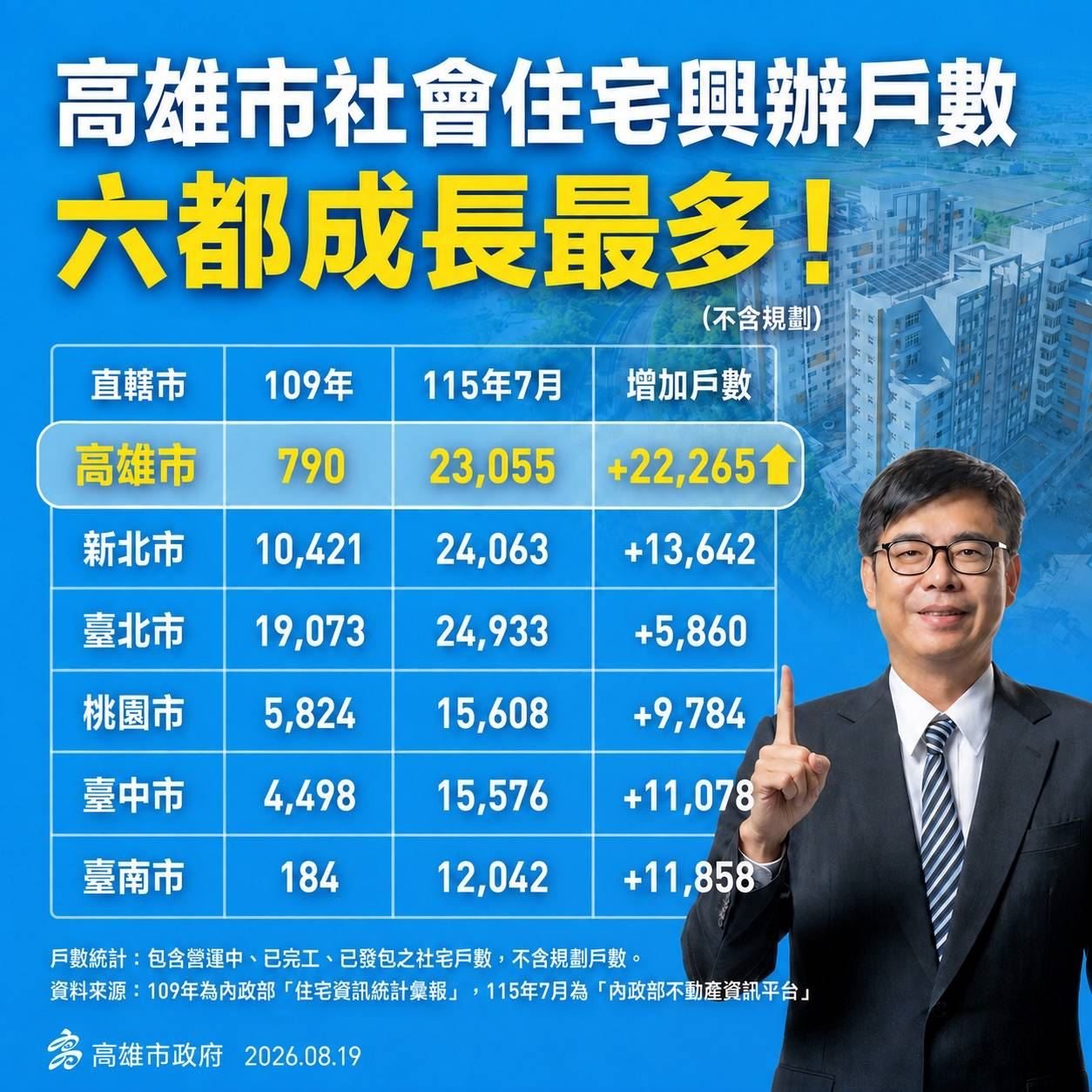 高雄社宅「緊緊緊」成果亮眼! 新增戶數全國第一 都發局:多元創新政策構築全齡宜居城