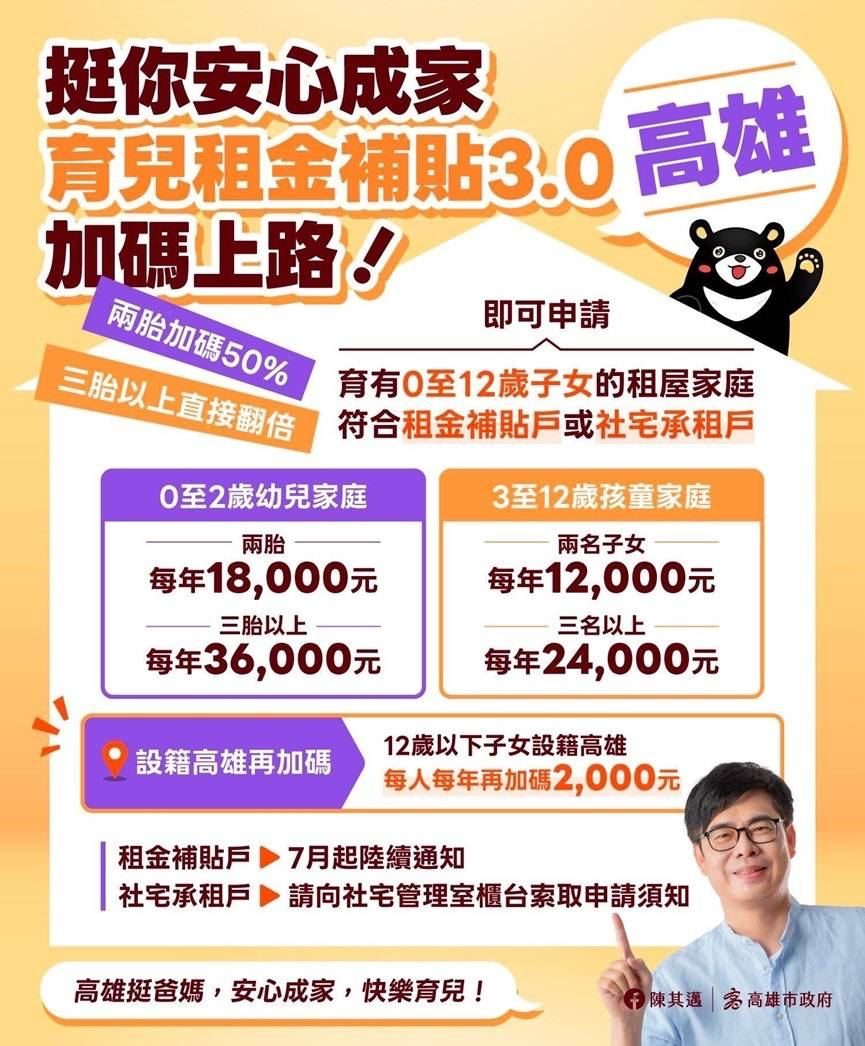 高雄社宅「緊緊緊」成果亮眼! 新增戶數全國第一 都發局:多元創新政策構築全齡宜居城