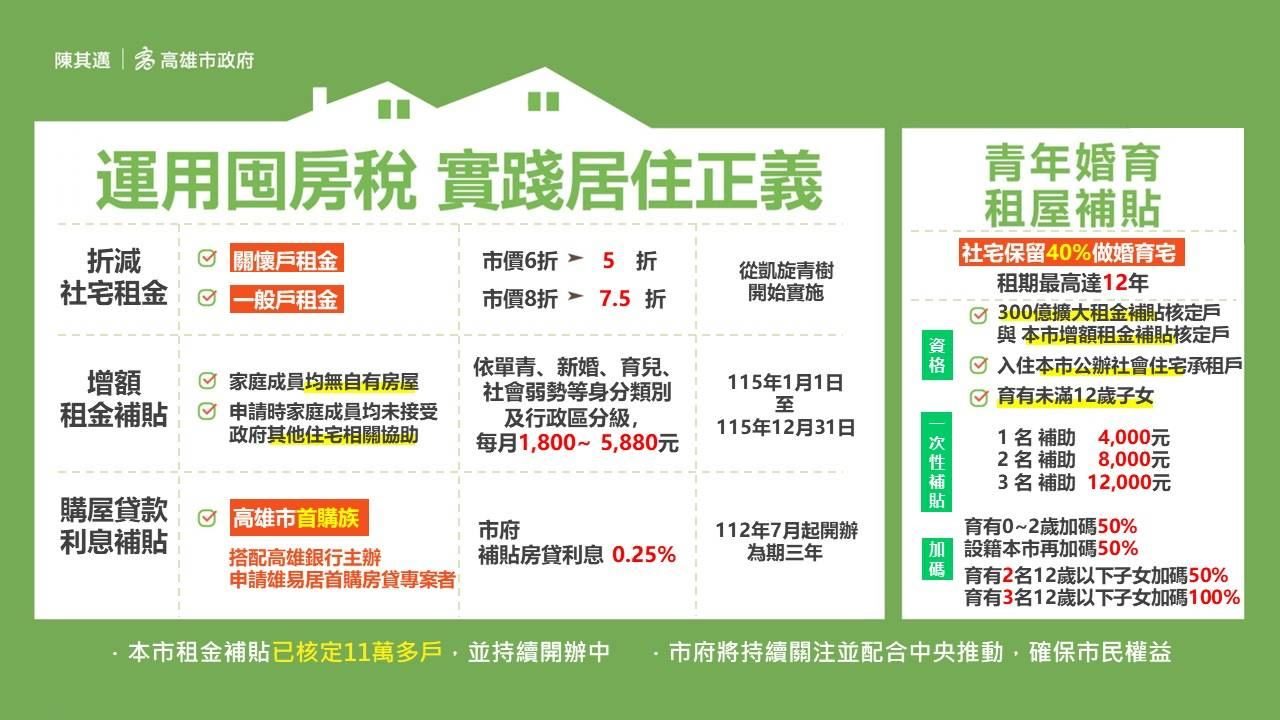 高雄社宅「緊緊緊」成果亮眼! 新增戶數全國第一 都發局:多元創新政策構築全齡宜居城