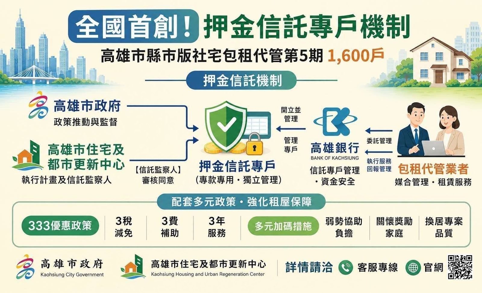 高雄社宅「緊緊緊」成果亮眼! 新增戶數全國第一 都發局:多元創新政策構築全齡宜居城
