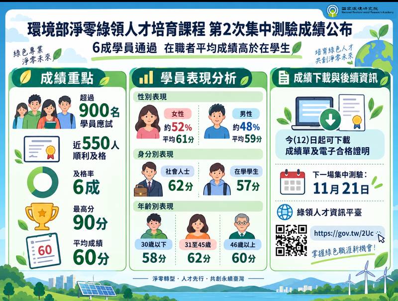 「環境部淨零綠領人才培育課程」第2次集中測驗成績公布 6成學員通過 國環院今天開放下載成績單及電子合格證明