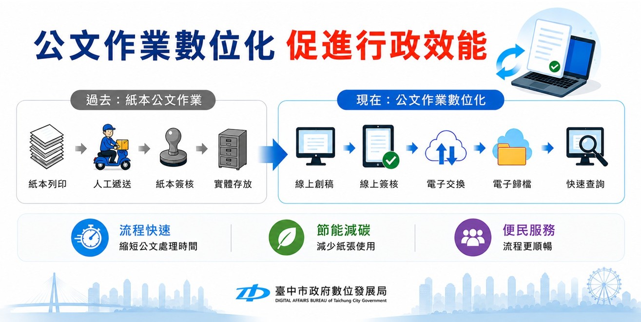公文作業數位化 中市府年省1,651萬張紙、減碳120公噸 20 %E5%85%AC%E6%96%87%E6%95%B8%E4%BD%8D%E5%8C%96%E6%8F%90%E5%8D%87%E8%A1%8C%E6%94%BF%E6%95%88%E8%83%BD