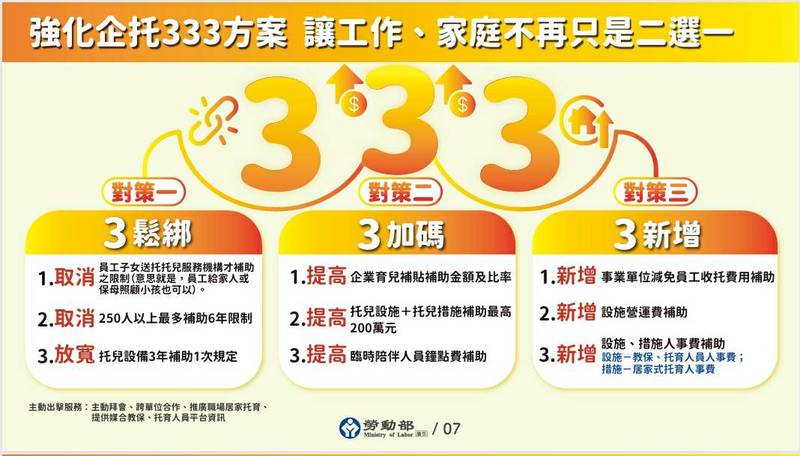 企業托育補助新制上路　縣府受理申請至9月30日