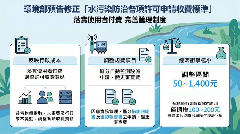 環境部預告修正「水污染防治各項許可申請收費標準」