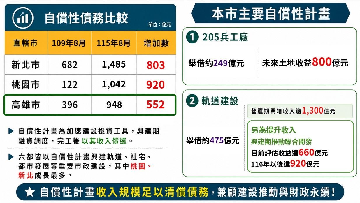 陳其邁上任後人均負債減少1萬元 高市府:六都自償性債務增加最多是桃園 不要政治操作